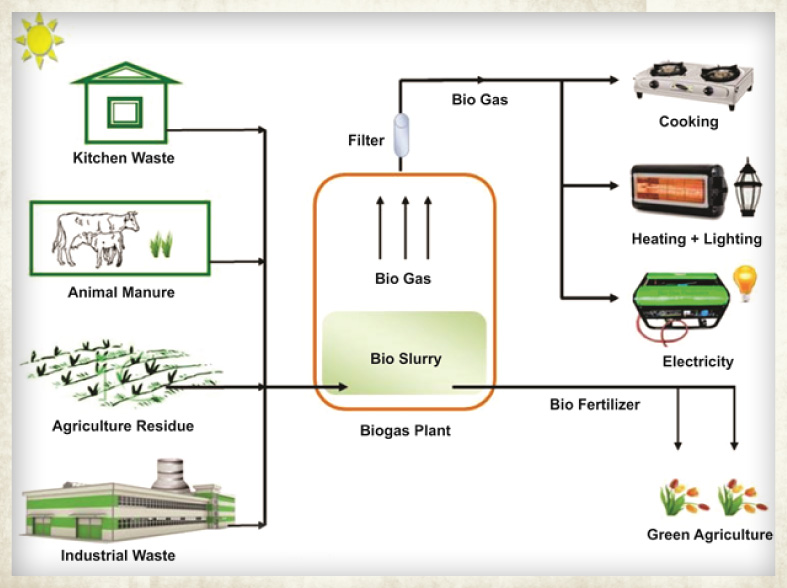 component of biogas plant